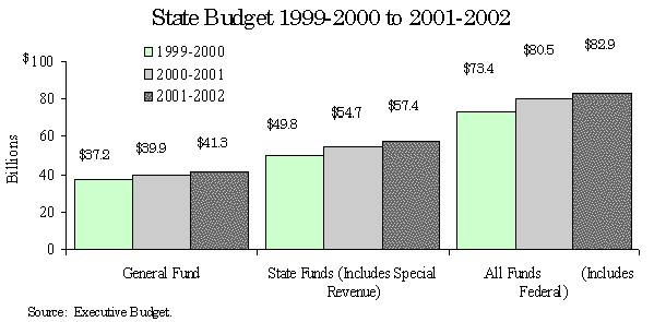 State Budget 1999-2000 2000-2001 Chart