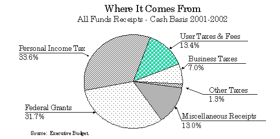 Funds Receipts-Cash Basis 2001-02 Chart