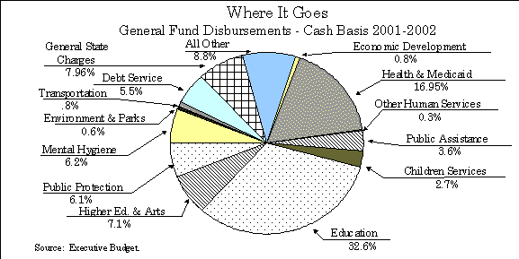 General Funds Dispersements