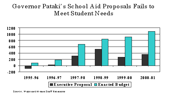 Governor's School Aid Proposal Chart