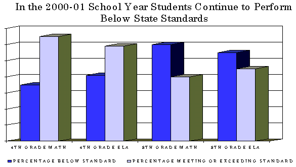 Students Performing Below State Standards (2000-01) Chart
