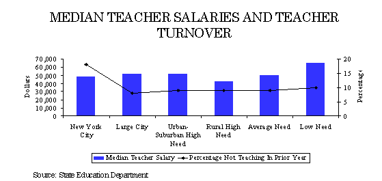 Chart showing Median Teching Salary and Turnover Relationship