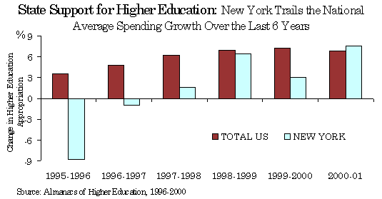 State Support for Higher Education Chart