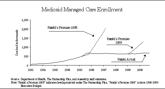 Medicaid Managed Care Enrollment Chart