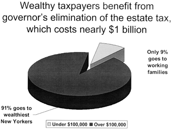 Wealthy Tax Payers Benefit from the Governor's Elimination of the Estate Tax, which Costs Nearly $1 Billion