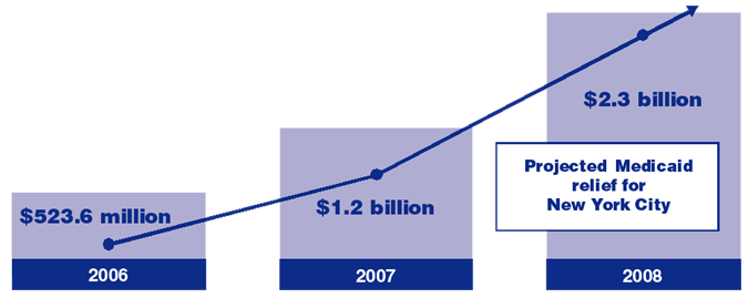 Projected Medicaid Relief for New York City