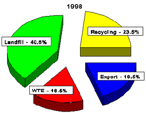 chart 1998