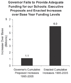 Governor Fails to Provide Adequate Funding for our Schools: Executive Proposals and Enacted Increases over Base Year Funding Levels