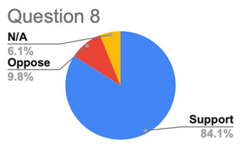 Question 8: Do you support an infrastructure improvement project that would redesign exit 13 and upgrade traffic control measures on north Central Ave in North Valley Stream? If so, what are your suggestions?