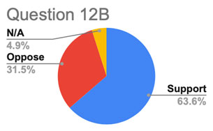 Question 12b: Do you support incentives by local school districts that would increase teacher diversity?