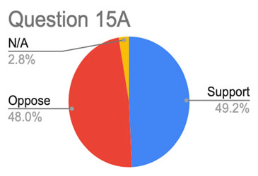Question 15a: Do you support the full legalization of cannabis in New York?